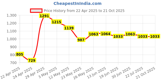 tatacliq.com MINIKLUB Kids Navy Printed Full Sleeves Dress miniklub Price History Graph from 22 Apr 2025 to 21 Oct 2025
