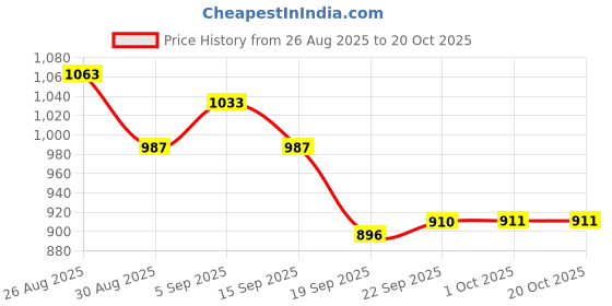 tatacliq.com MINIKLUB Kids Navy Printed Full Sleeves Dress miniklub Price History Graph from 26 Aug 2025 to 20 Oct 2025