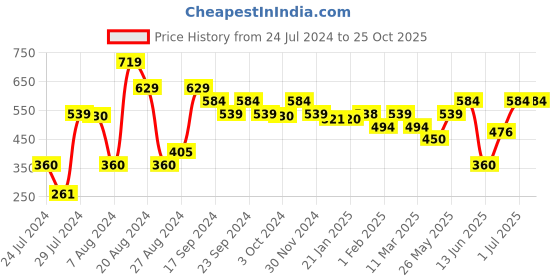 tatacliq.com MINIKLUB Kids Navy Printed Full Sleeves Jacket miniklub Price History Graph from 24 Jul 2024 to 25 Oct 2025