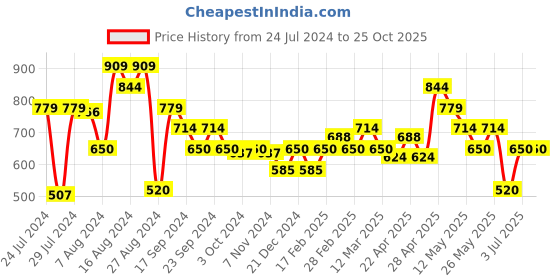 tatacliq.com MINIKLUB Kids Navy Printed Full Sleeves Jacket miniklub Price History Graph from 24 Jul 2024 to 25 Oct 2025