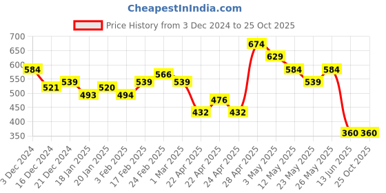 tatacliq.com MINIKLUB Kids Navy Printed Full Sleeves Jacket miniklub Price History Graph from 3 Dec 2024 to 25 Oct 2025