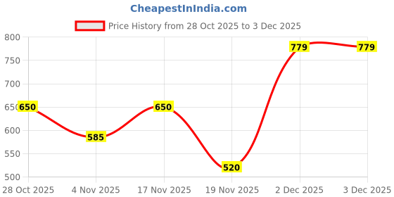 tatacliq.com MINIKLUB Kids Navy Printed Full Sleeves Jacket miniklub Price History Graph from 28 Oct 2025 to 3 Dec 2025