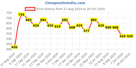 tatacliq.com MINIKLUB Kids Navy Printed Full Sleeves Sweater miniklub Price History Graph from 27 Aug 2024 to 26 Oct 2025
