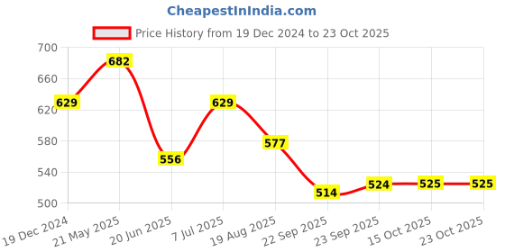 tatacliq.com MINIKLUB Kids Navy Printed Full Sleeves Sweater miniklub Price History Graph from 19 Dec 2024 to 22 Oct 2025