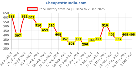 tatacliq.com MINIKLUB Kids Navy Printed Full Sleeves Sweatshirt miniklub Price History Graph from 24 Jul 2024 to 2 Dec 2025