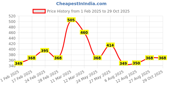 tatacliq.com MINIKLUB Kids Navy Printed Full Sleeves Sweatshirt miniklub Price History Graph from 1 Feb 2025 to 29 Oct 2025