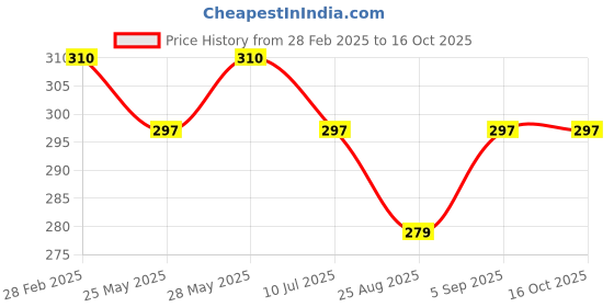 tatacliq.com MINIKLUB Kids Navy Printed Full Sleeves T-Shirt miniklub Price History Graph from 28 Feb 2025 to 16 Oct 2025