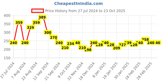 tatacliq.com MINIKLUB Kids Navy Printed T-Shirt miniklub Price History Graph from 27 Jul 2024 to 22 Oct 2025
