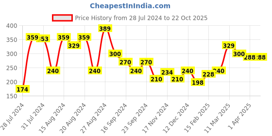 tatacliq.com MINIKLUB Kids Navy Printed T-Shirt miniklub Price History Graph from 28 Jul 2024 to 22 Oct 2025
