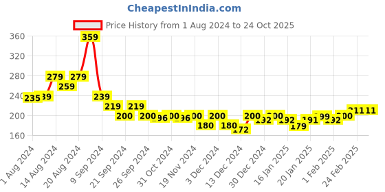 tatacliq.com MINIKLUB Kids Navy Printed T-Shirt miniklub Price History Graph from 1 Aug 2024 to 22 Oct 2025