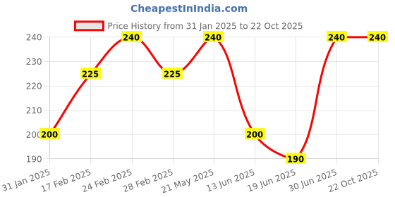 tatacliq.com MINIKLUB Kids Navy Printed T-Shirt miniklub Price History Graph from 31 Jan 2025 to 21 Oct 2025