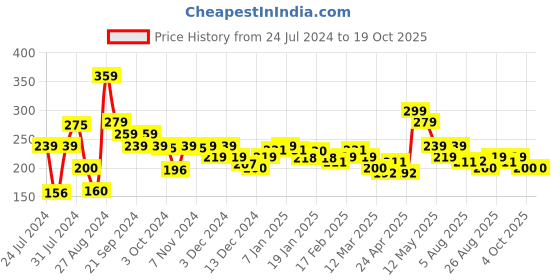 tatacliq.com MINIKLUB Kids Navy Printed Top miniklub Price History Graph from 24 Jul 2024 to 17 Oct 2025