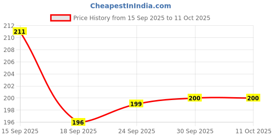 tatacliq.com MINIKLUB Kids Navy Printed Top miniklub Price History Graph from 15 Sep 2025 to 11 Oct 2025