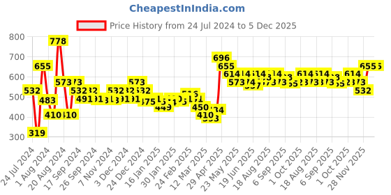 tatacliq.com MINIKLUB Kids Navy Self Design Joggers miniklub Price History Graph from 24 Jul 2024 to 4 Dec 2025
