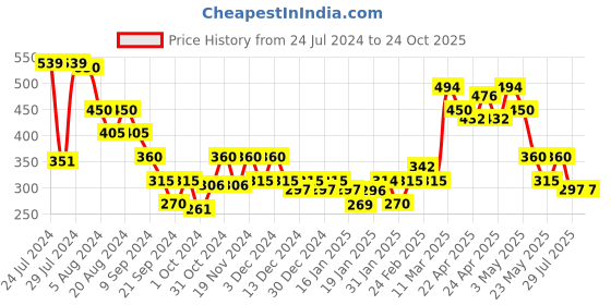 tatacliq.com MINIKLUB Kids Navy Self Design  Trackpants miniklub Price History Graph from 24 Jul 2024 to 23 Oct 2025