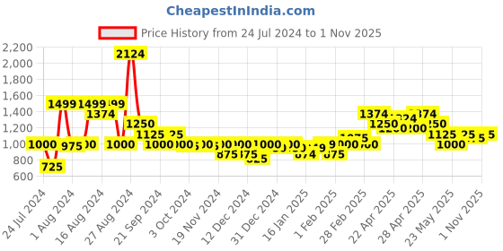 tatacliq.com MINIKLUB Kids Navy Solid Full Sleeves Coat miniklub Price History Graph from 24 Jul 2024 to 1 Nov 2025