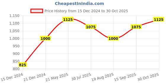 tatacliq.com MINIKLUB Kids Navy Solid Full Sleeves Coat miniklub Price History Graph from 15 Dec 2024 to 30 Oct 2025