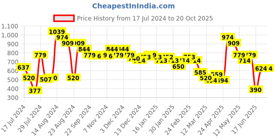 tatacliq.com MINIKLUB Kids Navy Solid Full Sleeves Jacket miniklub Price History Graph from 17 Jul 2024 to 20 Oct 2025