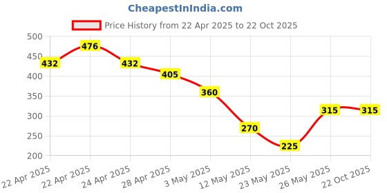 tatacliq.com MINIKLUB Kids Navy Solid Full Sleeves Sweatshirt miniklub Price History Graph from 22 Apr 2025 to 22 Oct 2025