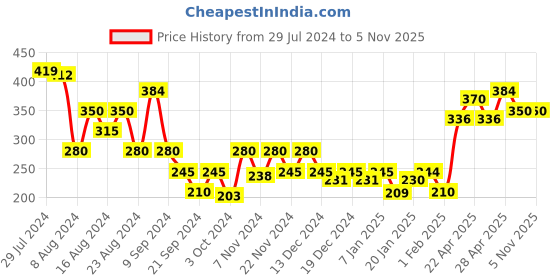 tatacliq.com MINIKLUB Kids Navy Solid Jeggings miniklub Price History Graph from 29 Jul 2024 to 4 Nov 2025