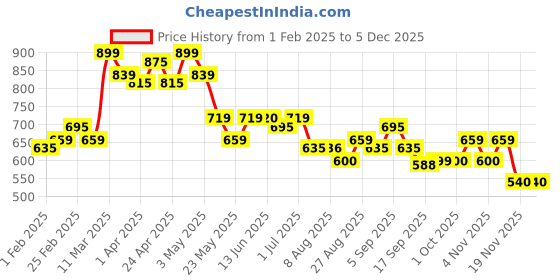tatacliq.com MINIKLUB Kids Navy Solid Joggers miniklub Price History Graph from 1 Feb 2025 to 4 Dec 2025