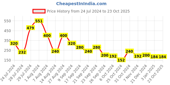 tatacliq.com MINIKLUB Kids Navy Solid Leggings miniklub Price History Graph from 24 Jul 2024 to 23 Oct 2025