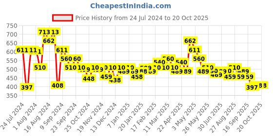 tatacliq.com MINIKLUB Kids Navy Solid Pants miniklub Price History Graph from 24 Jul 2024 to 20 Oct 2025