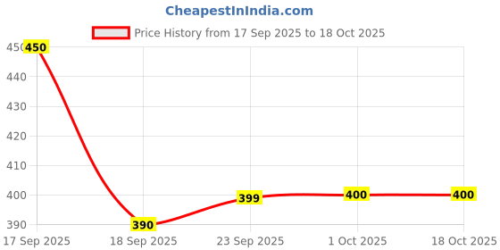 tatacliq.com MINIKLUB Kids Navy Solid Plazzos miniklub Price History Graph from 17 Sep 2025 to 18 Oct 2025