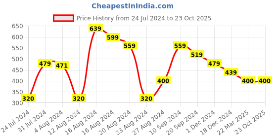 tatacliq.com MINIKLUB Kids Navy Solid Trackpants miniklub Price History Graph from 24 Jul 2024 to 23 Oct 2025