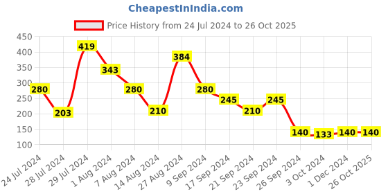 tatacliq.com MINIKLUB Kids Navy Solid Trousers miniklub Price History Graph from 24 Jul 2024 to 26 Oct 2025