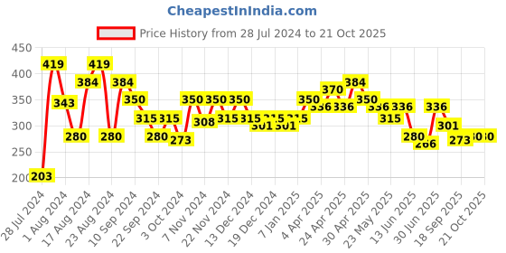 tatacliq.com MINIKLUB Kids Neon Green Solid Shrug miniklub Price History Graph from 28 Jul 2024 to 20 Oct 2025