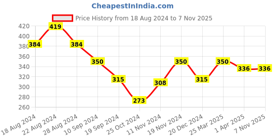 tatacliq.com MINIKLUB Kids Neon Green Solid Shrug miniklub Price History Graph from 18 Aug 2024 to 6 Nov 2025