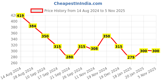 tatacliq.com MINIKLUB Kids Neon Green Solid Shrug miniklub Price History Graph from 14 Aug 2024 to 3 Nov 2025
