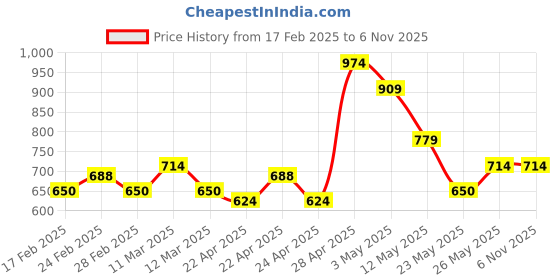 tatacliq.com MINIKLUB Kids Off White Color Block Full Sleeves Sweater miniklub Price History Graph from 17 Feb 2025 to 6 Nov 2025