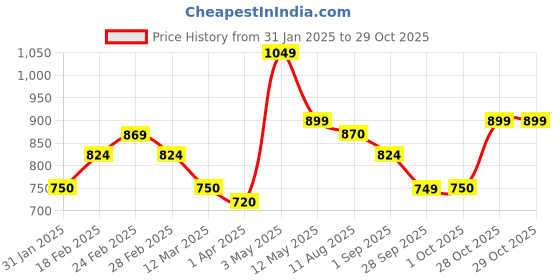 tatacliq.com MINIKLUB Kids Off-White Cotton Regular Fit Full Sleeves Top miniklub Price History Graph from 31 Jan 2025 to 29 Oct 2025