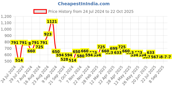 tatacliq.com MINIKLUB Kids Off White Printed Full Sleeves Sweater miniklub Price History Graph from 24 Jul 2024 to 22 Oct 2025