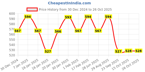 tatacliq.com MINIKLUB Kids Off White Printed Full Sleeves Sweater miniklub Price History Graph from 30 Dec 2024 to 25 Oct 2025