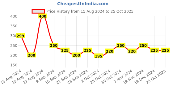 tatacliq.com MINIKLUB Kids Off White Printed Top miniklub Price History Graph from 15 Aug 2024 to 25 Oct 2025