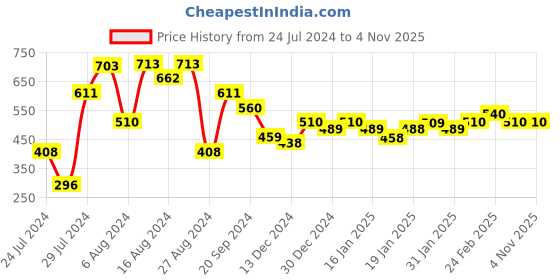 tatacliq.com MINIKLUB Kids Off White Self Design Full Sleeves Top miniklub Price History Graph from 24 Jul 2024 to 4 Nov 2025