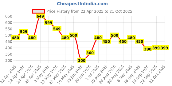 tatacliq.com MINIKLUB Kids Off White Striped Full Sleeves Sweater miniklub Price History Graph from 22 Apr 2025 to 21 Oct 2025