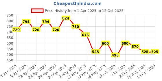 tatacliq.com MINIKLUB Kids Olive & Grey Printed Full Sleeves T-Shirt With Dungree miniklub Price History Graph from 1 Apr 2025 to 12 Oct 2025