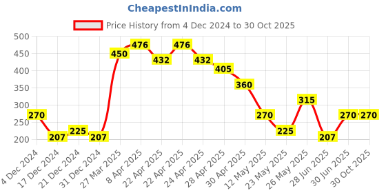 tatacliq.com MINIKLUB Kids Olive Printed Full Sleeves Sweatshirt miniklub Price History Graph from 4 Dec 2024 to 30 Oct 2025