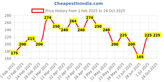 tatacliq.com MINIKLUB Kids Olive Printed Full Sleeves T-Shirt miniklub Price History Graph from 1 Feb 2025 to 24 Oct 2025