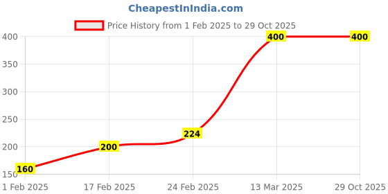 tatacliq.com MINIKLUB Kids Olive Printed Joggers miniklub Price History Graph from 1 Feb 2025 to 29 Oct 2025