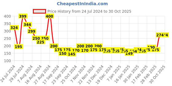 tatacliq.com MINIKLUB Kids Olive Printed T-Shirt miniklub Price History Graph from 24 Jul 2024 to 30 Oct 2025