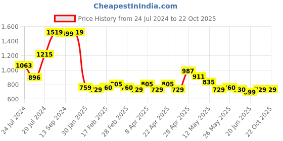 tatacliq.com MINIKLUB Kids Orange & Black Printed Full Sleeves Dress with Bloomers miniklub Price History Graph from 24 Jul 2024 to 22 Oct 2025