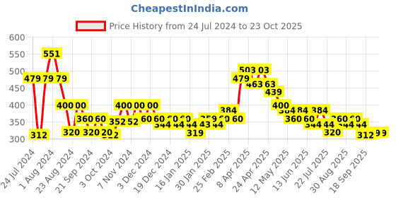 tatacliq.com MINIKLUB Kids Orange & Blue Graphic Print Top with Pants miniklub Price History Graph from 24 Jul 2024 to 23 Oct 2025