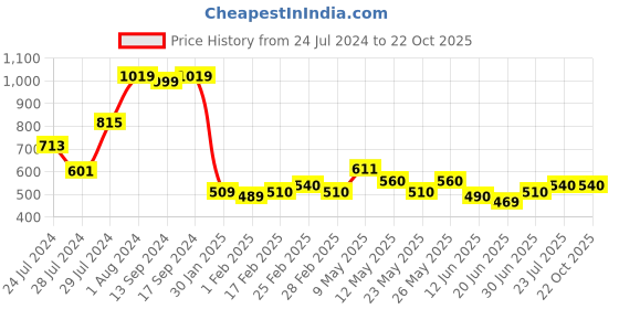 tatacliq.com MINIKLUB Kids Orange & Coral Printed Full Sleeves Dress (Pack Of 2) miniklub Price History Graph from 24 Jul 2024 to 22 Oct 2025