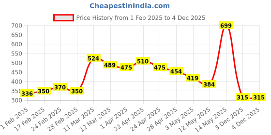 tatacliq.com MINIKLUB Kids Orange & White Printed Pants (Pack Of 2) miniklub Price History Graph from 1 Feb 2025 to 4 Dec 2025
