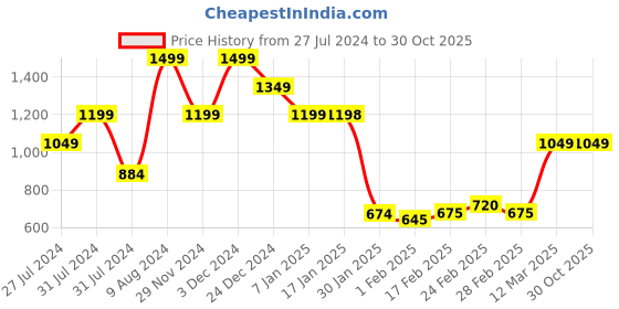 tatacliq.com MINIKLUB Kids Orange & White Printed Pinafore Dress with Top miniklub Price History Graph from 27 Jul 2024 to 30 Oct 2025